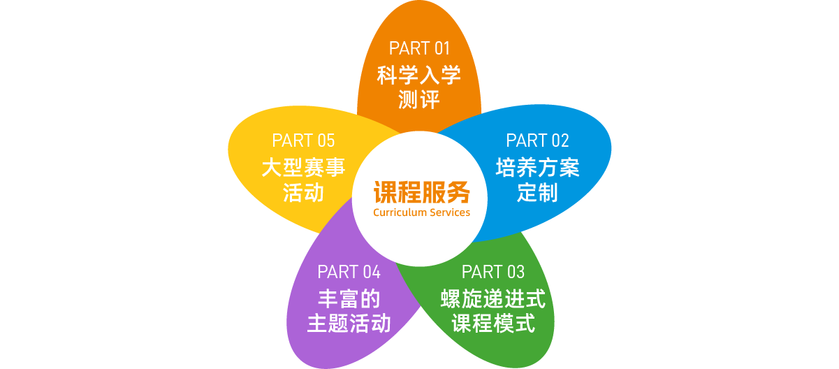 引領右腦課程體系